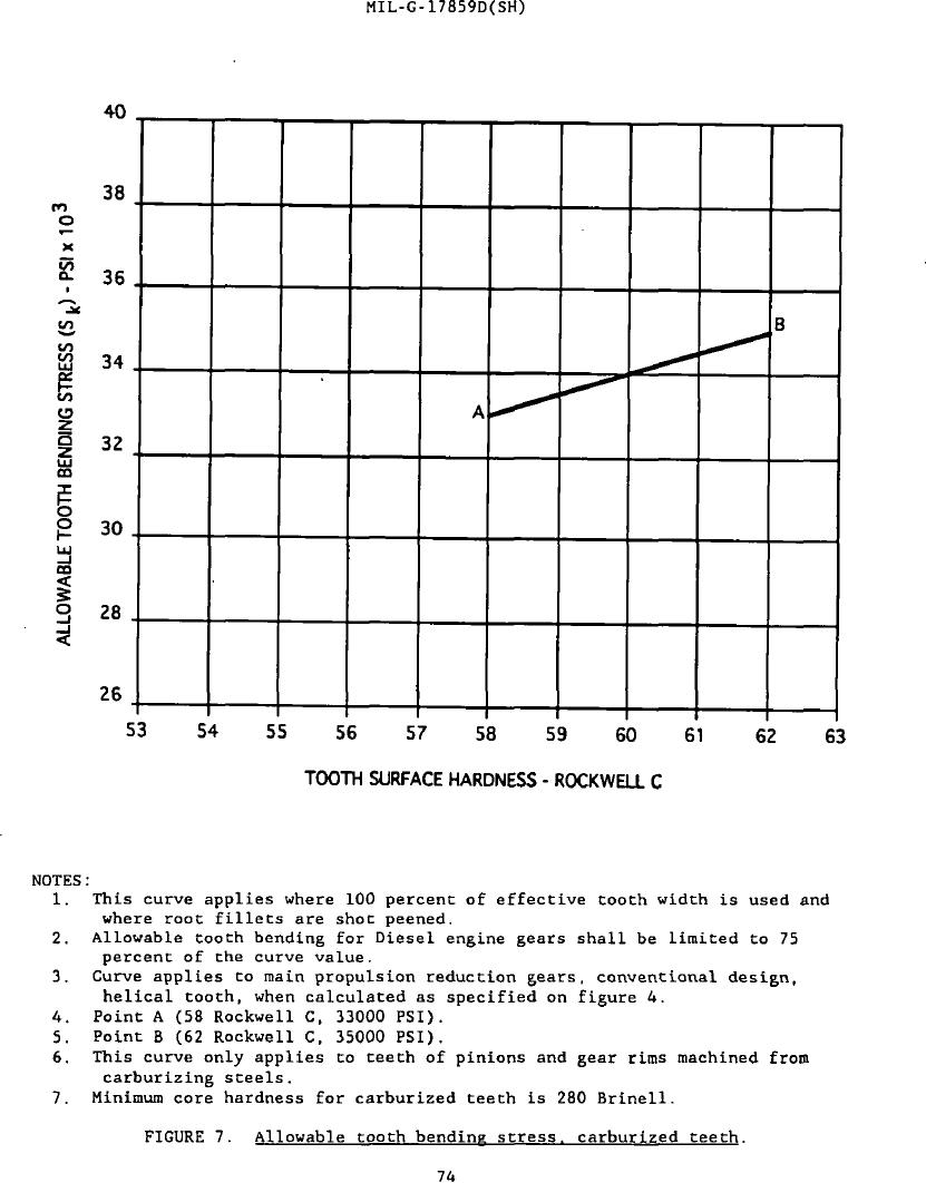 Figure 7. Allowable tooth bending stress, carburized teeth