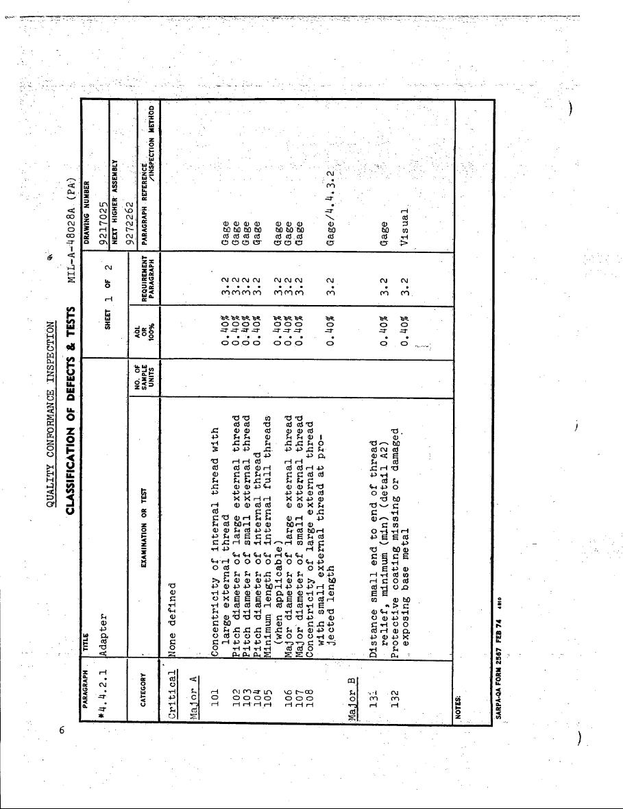 Classification of Defects & Tests