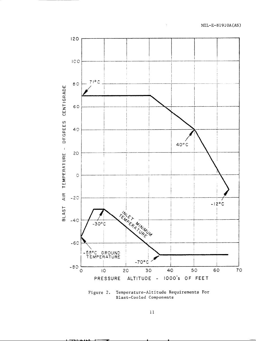 Figure 2. Temperature Altitude Requirements for Blast Cooled Components
