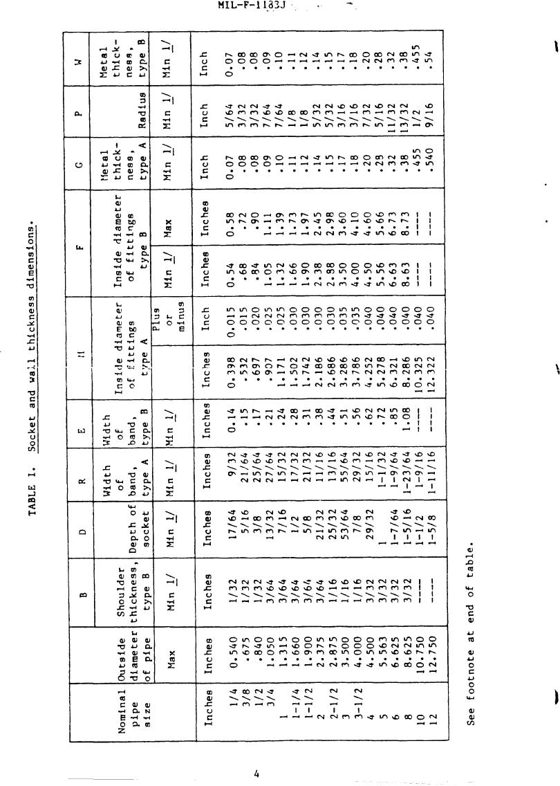 Table I. Socket and wall thickness dimensions