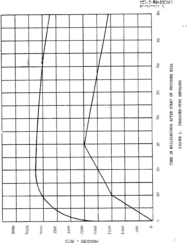 Figure 1. Pressure Type Envelope