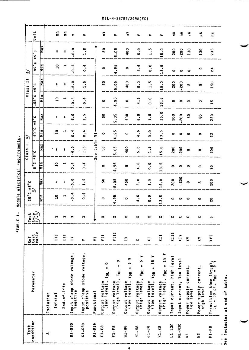 Table I. Module electrical requirements